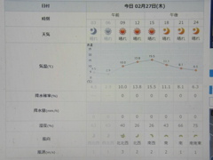 2025/02/27（木）・千葉県八千代市の天気予報