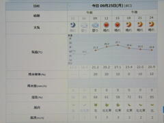 2023/09/25（月）・千葉県八千代市の天気予報