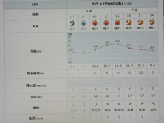 2023/12/08（金）・=針供養=・千葉県八千代市の天気予報