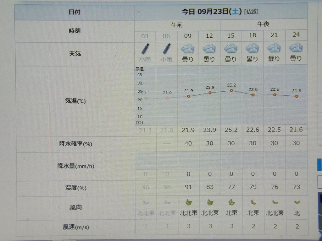 2023/09/23（土・祝）・=秋分の日=・千葉県八千代市の天気予報