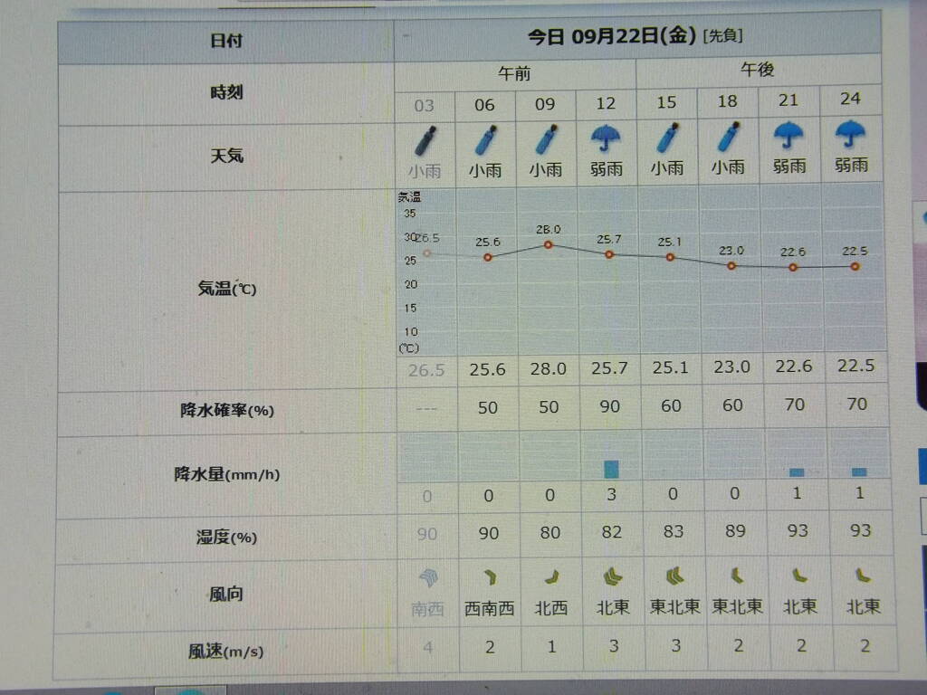 2023/09/22（金）・千葉県八千代市の天気予報