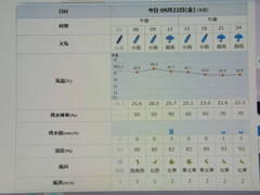 2023/09/22（金）・千葉県八千代市の天気予報