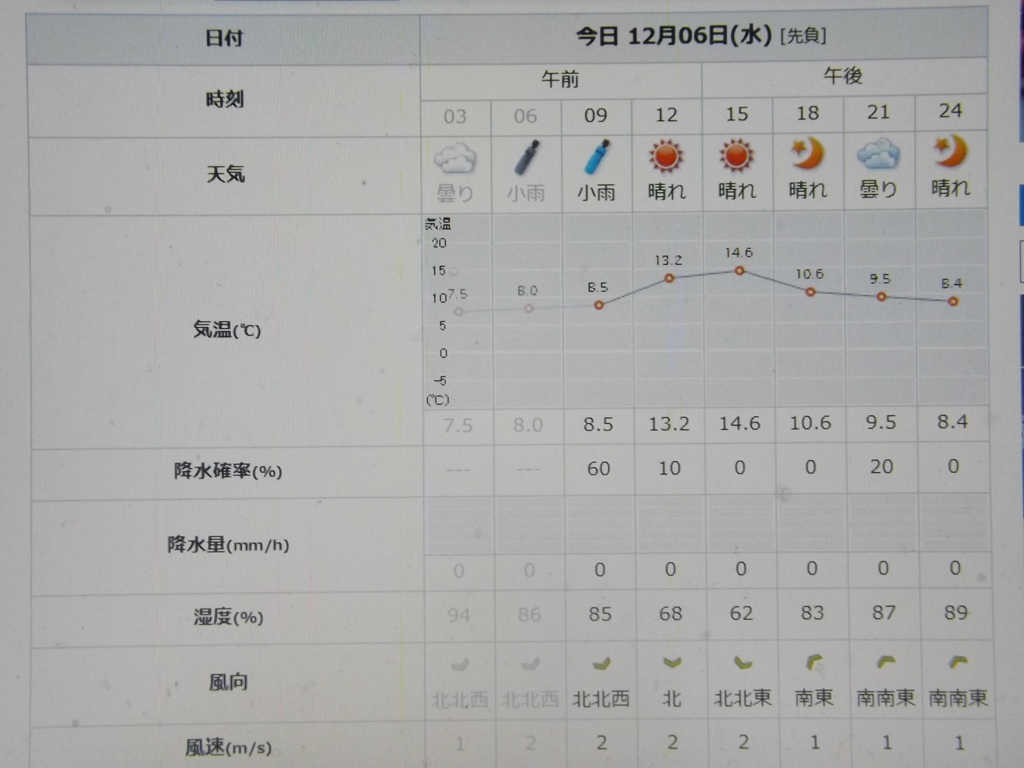 2023/12/06（水）・千葉県八千代市の天気予報