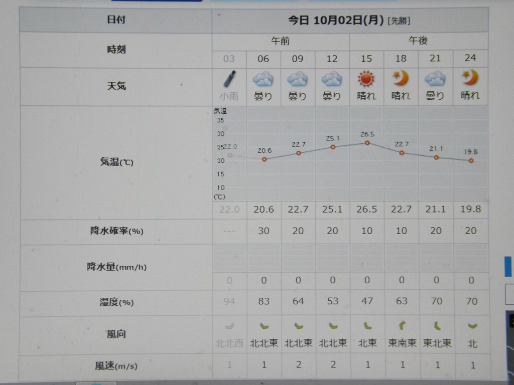 2023/10/02（月）・千葉県八千代市の天気予報