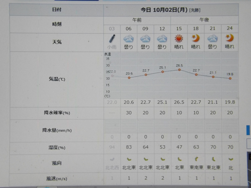 2023/10/02（月）・千葉県八千代市の天気予報