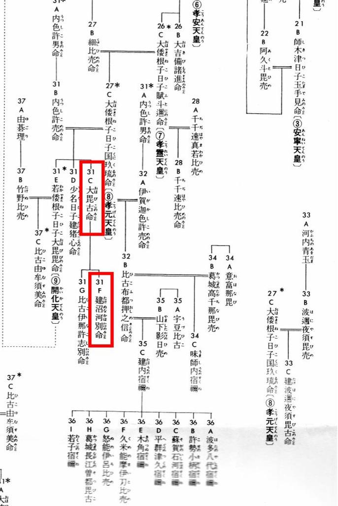 オオビコ系図_