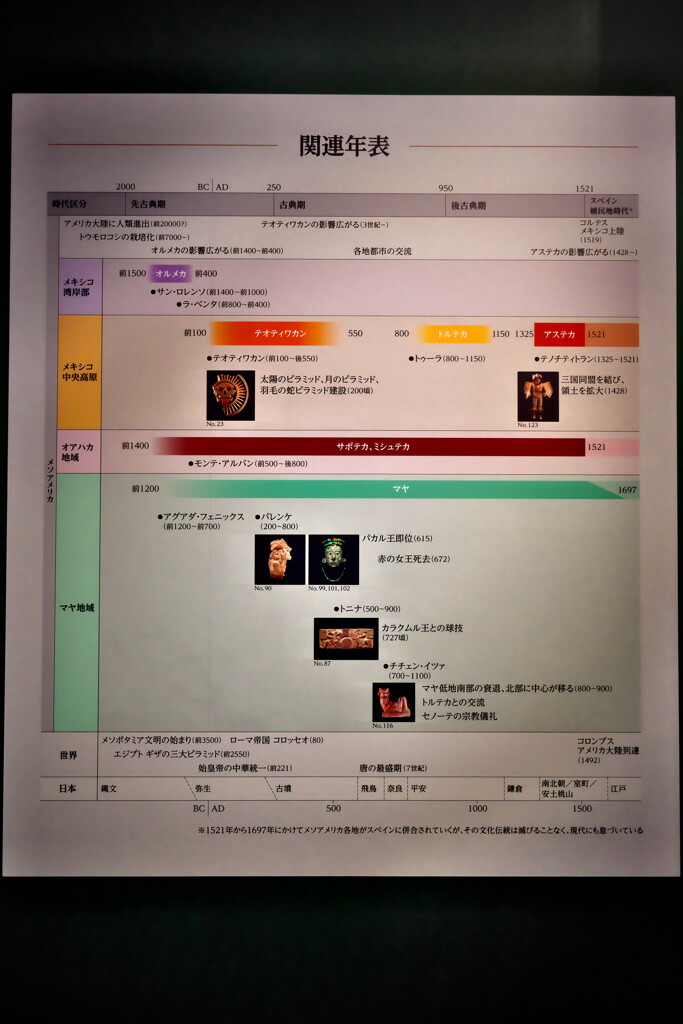 古代メキシコの年表