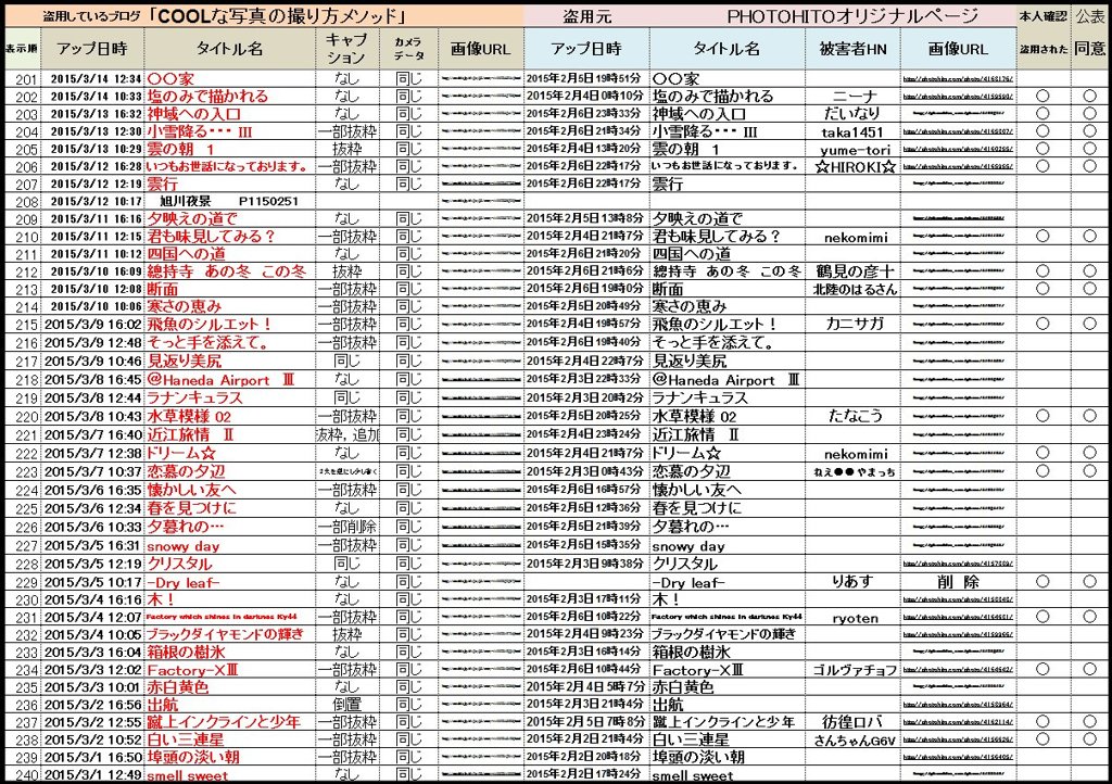201_240　盗用の集約結果