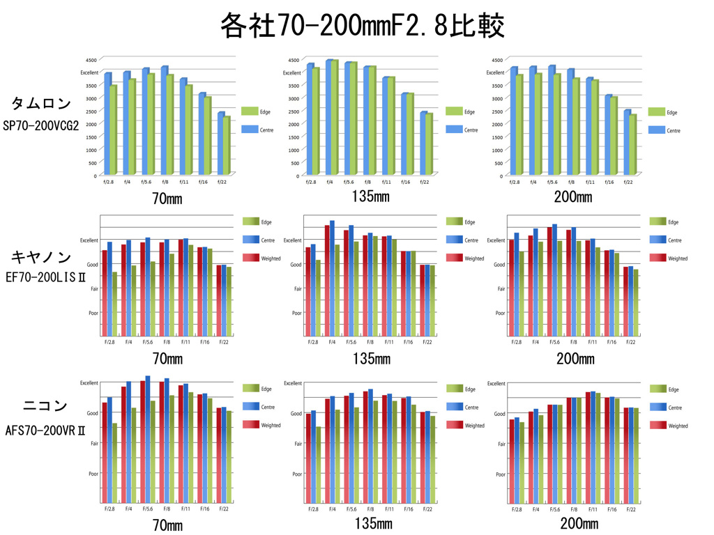 各社70-200mmF2.8比較