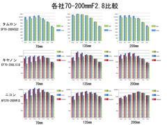 各社70-200mmF2.8比較