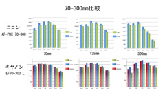 70-300mm比較