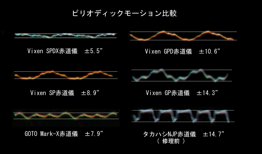 小型赤道儀のピリオディックモーション比較