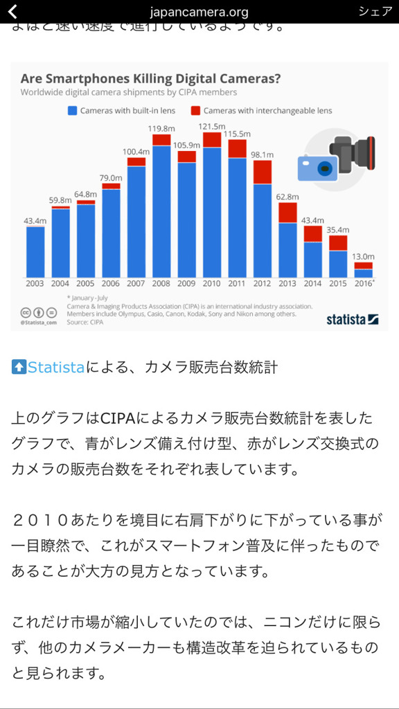 カメラ自体が少数派